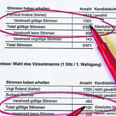 «Herkules-Arbeit» nicht belohnt - Diese Situation will man in Wohlen nicht mehr erleben: Der gewählte Gemeindeammann erhielt 1819 Stimmen. 1001 gültige Stimmen gingen an andere Personen, ohne dass sie deklariert wurden. Zumindet alle für den Gemeinderat kandidierenden Personen sollen künftig wieder aufgeführt werden, verspricht der Gemeindeammann. Bild: Archiv