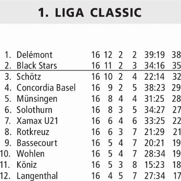 Zittern vor dem Abstieg