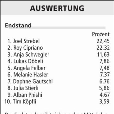 Der Riese bleibt auf dem Thron